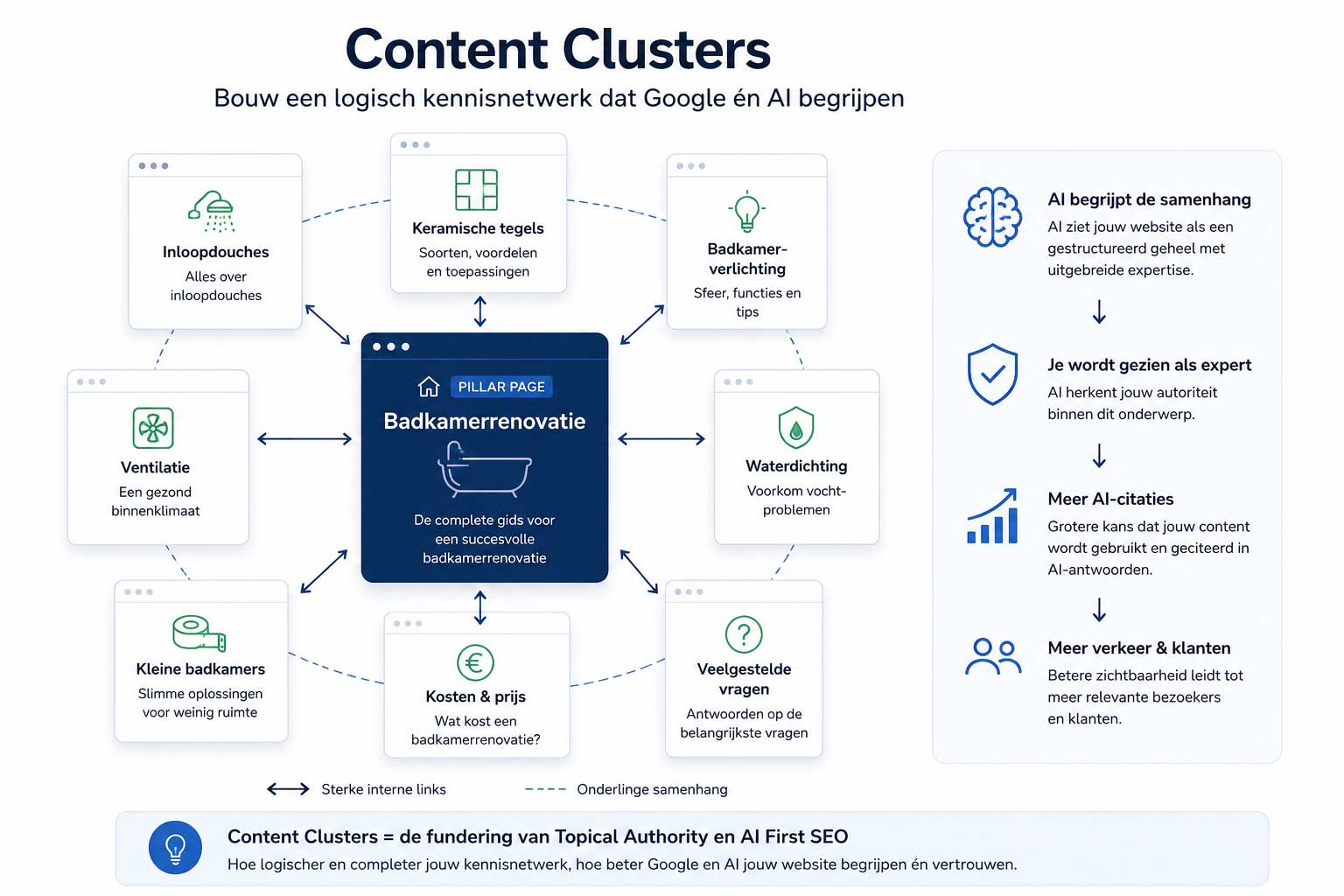 Praktijkvoorbeeld van een goed opgebouwde content cluster
