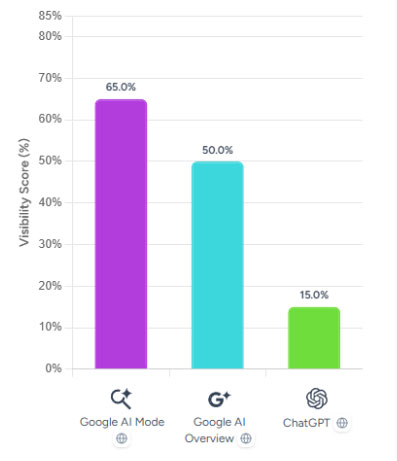 Grafiek toon AI zichtbaarheid aan in percentages voor Google AI Mode, Google AI Overview en ChatGPT Grafiek toon AI zichtbaarheid aan in percentages voor Google AI Mode, Google AI Overview en ChatGPT