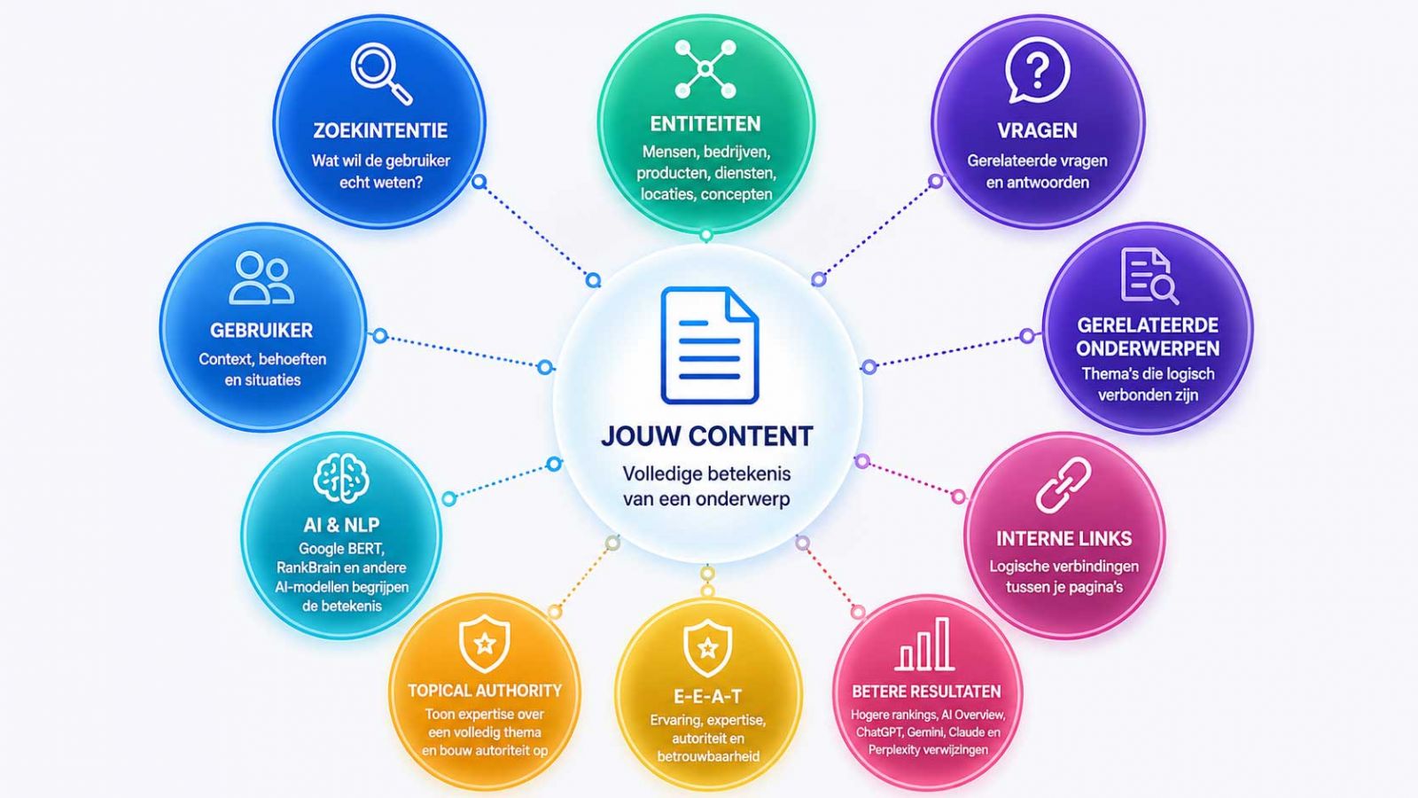 Semantic SEO helpt Google de betekenis van het volledige onderwerp te begrijpen
