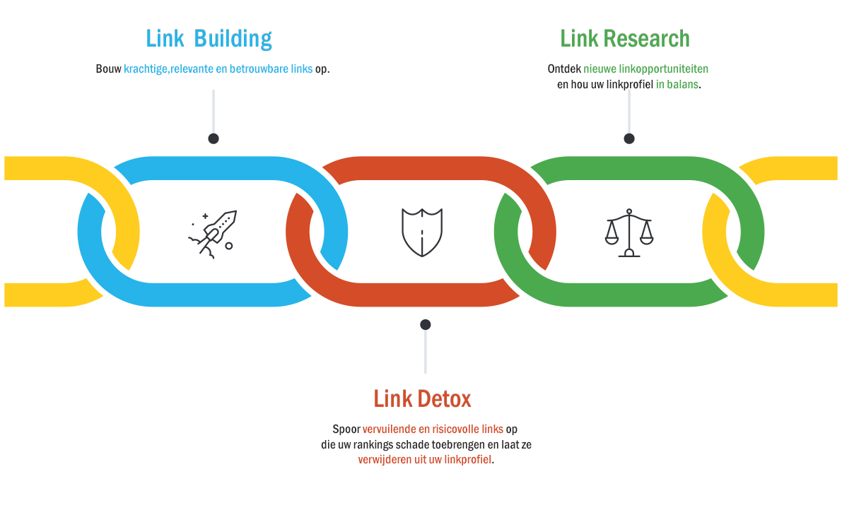 Linkbuilding is meer dan linkbuilding alleen